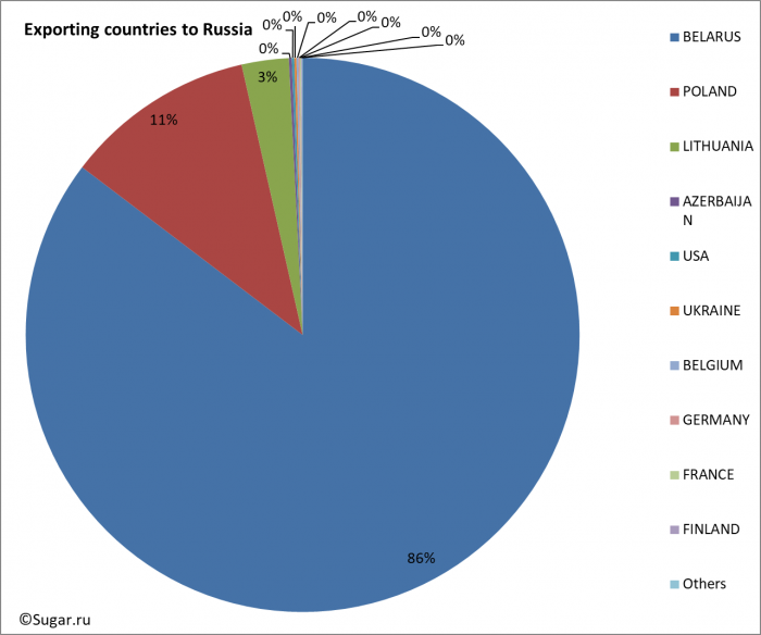 Exporting countries to Russia