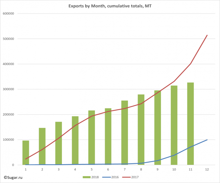 Exports by Month, cumulative totals, MT