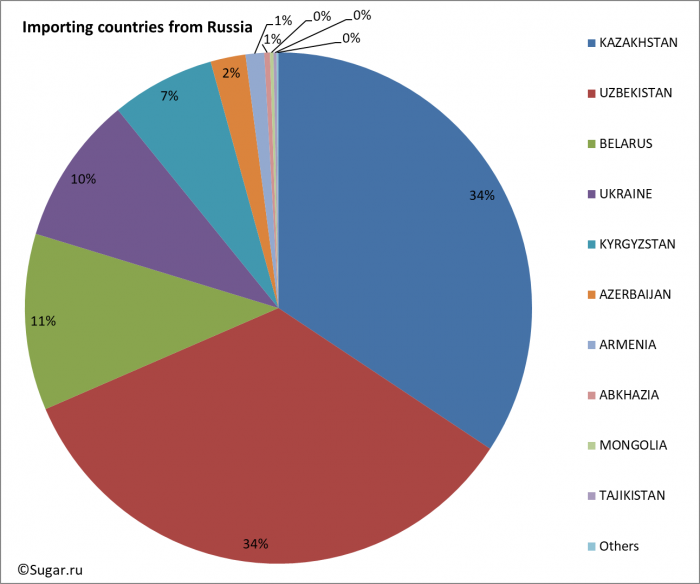 Importing countries from Russia
