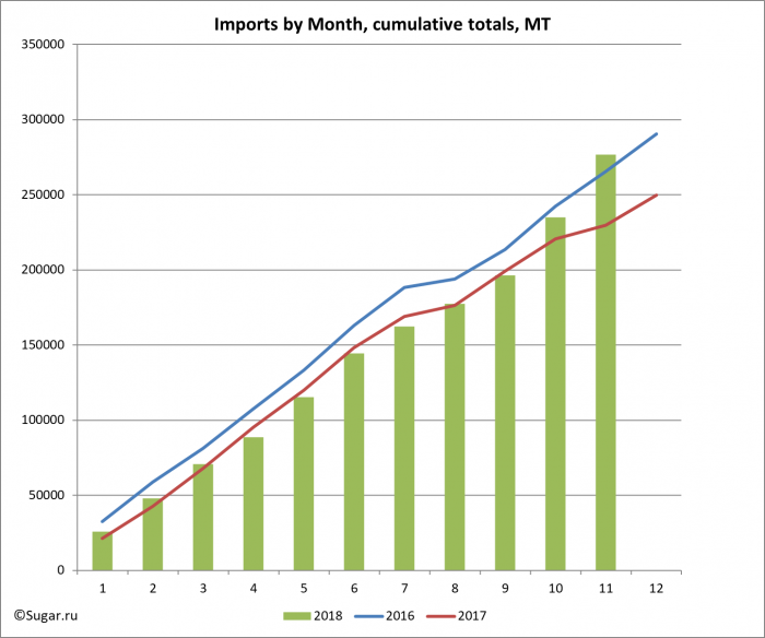 Imports by Month, cumulative totals, MT