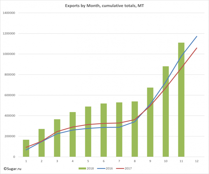 Exports by Month, cumulative totals, MT