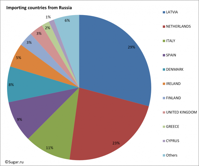 Importing countries from Russia