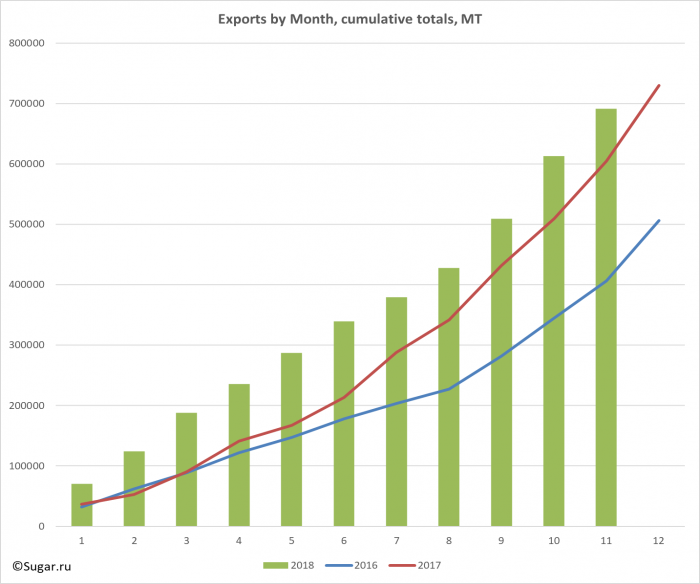 Exports by Month, cumulative totals, MT