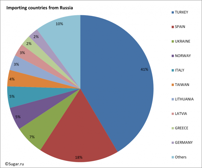 Importing countries from Russia