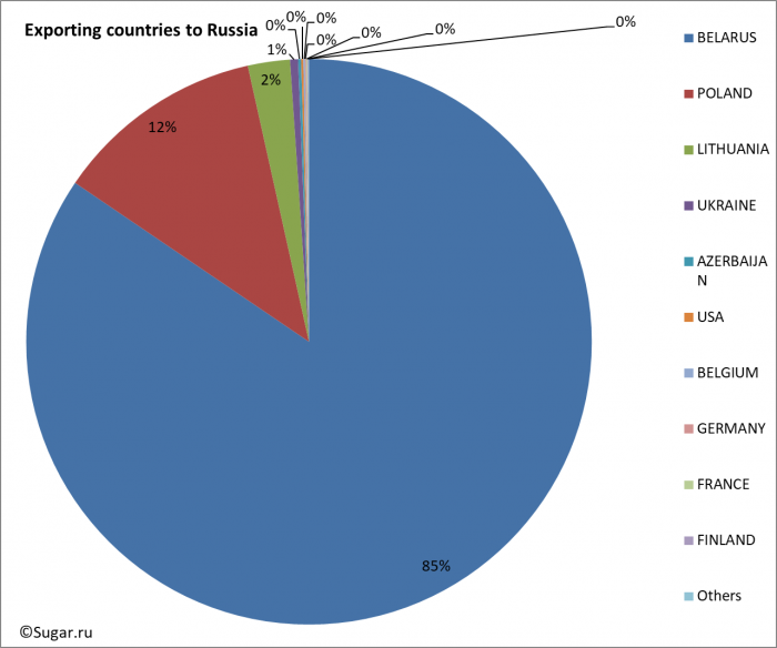 Exporting countries to Russia