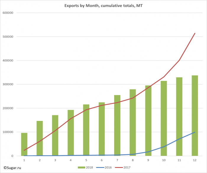 Exports by Month, cumulative totals, MT