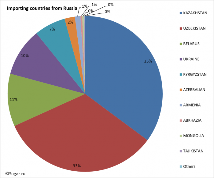 Importing countries from Russia