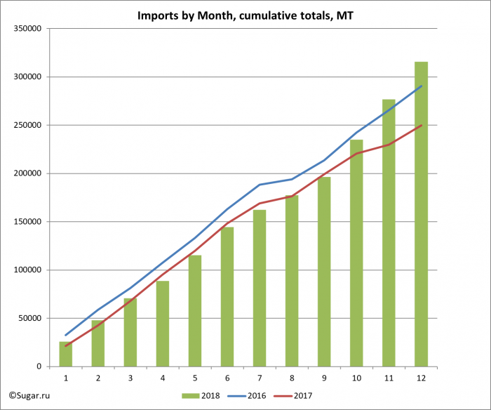 Imports by Month, cumulative totals, MT