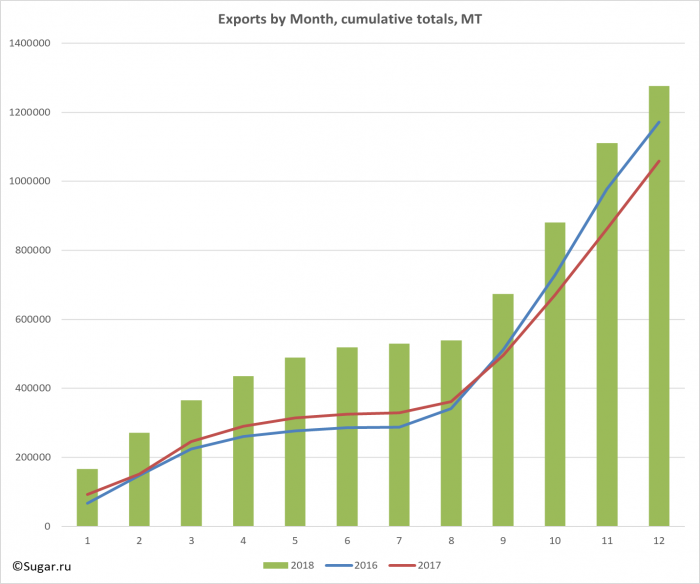 Exports by Month, cumulative totals, MT