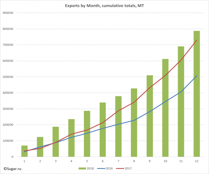 Exports by Month, cumulative totals, MT