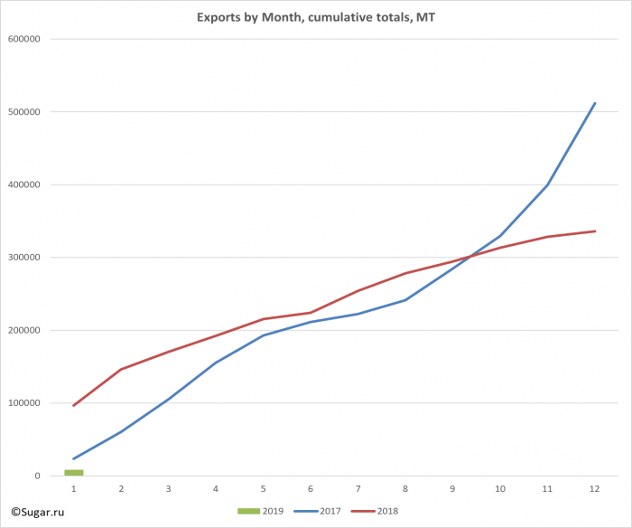 Exports by Month, cumulative totals, MT