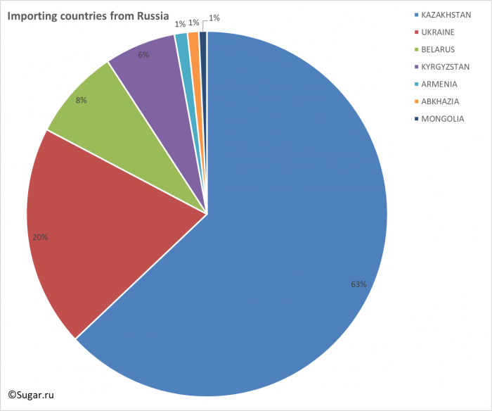 Importing countries from Russia