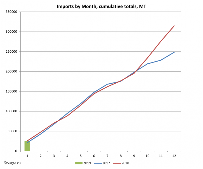 Imports by Month, cumulative totals, MT