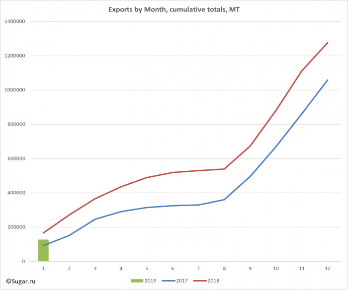 Exports by Month, cumulative totals, MT