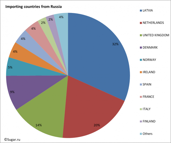 Importing countries from Russia