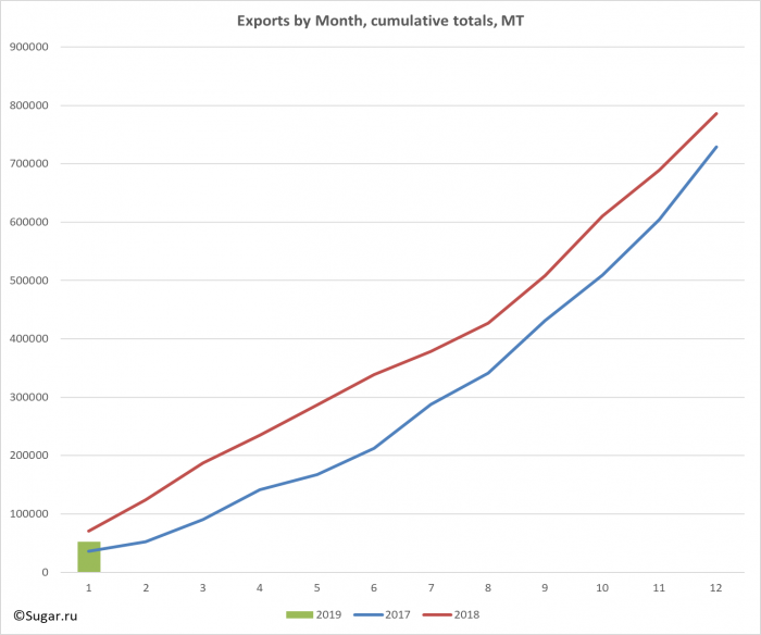Exports by Month, cumulative totals, MT