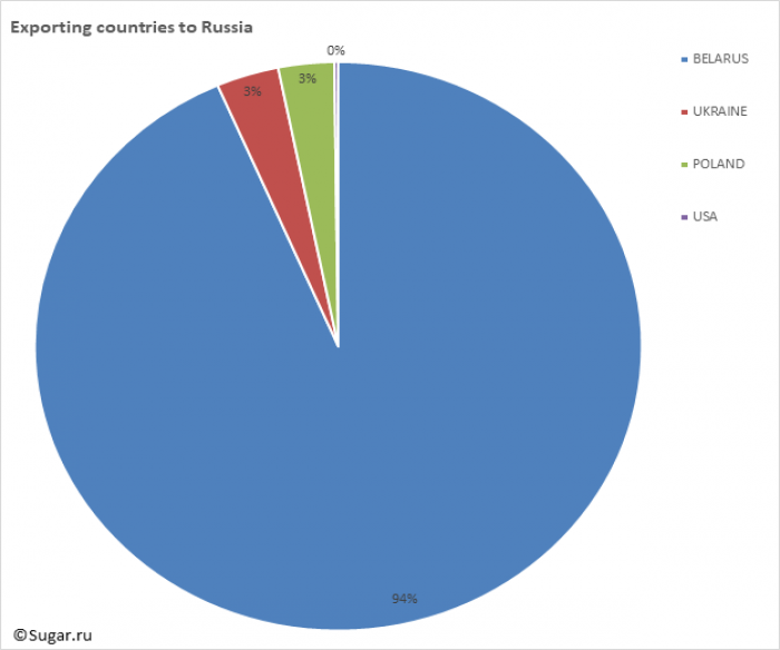 Exporting countries to Russia