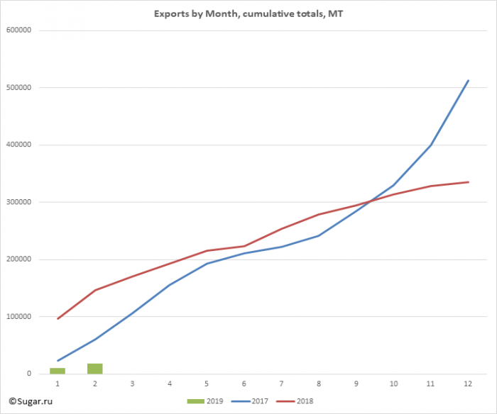Exports by Month, cumulative totals, MT