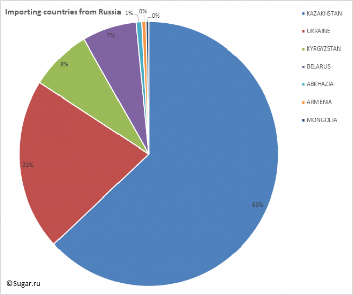 Importing countries from Russia