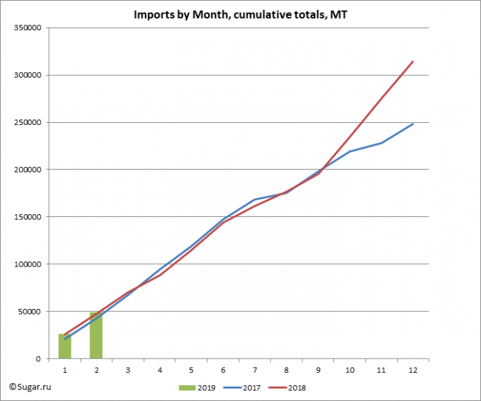Imports by Month, cumulative totals, MT