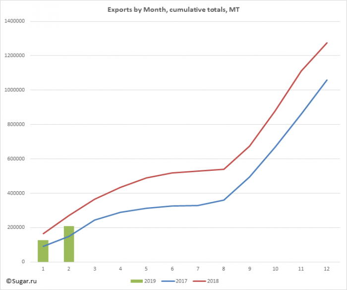 Exports by Month, cumulative totals, MT