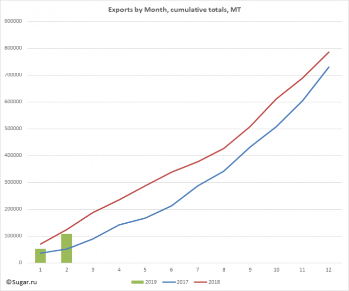 Exports by Month, cumulative totals, MT
