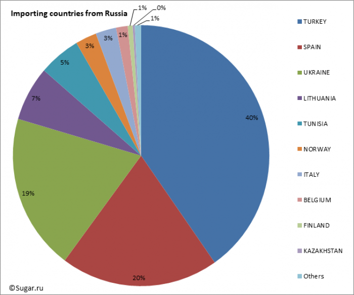 Importing countries from Russia