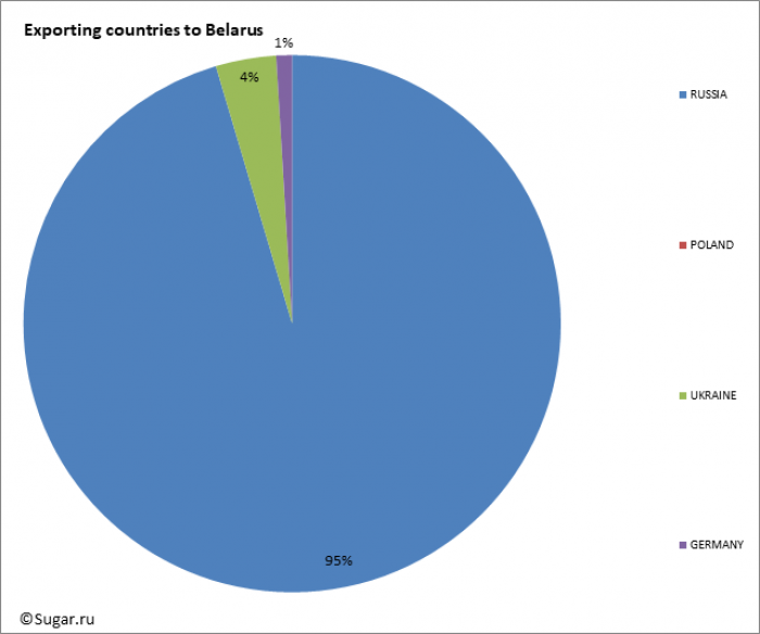 Exporting countries to Belarus