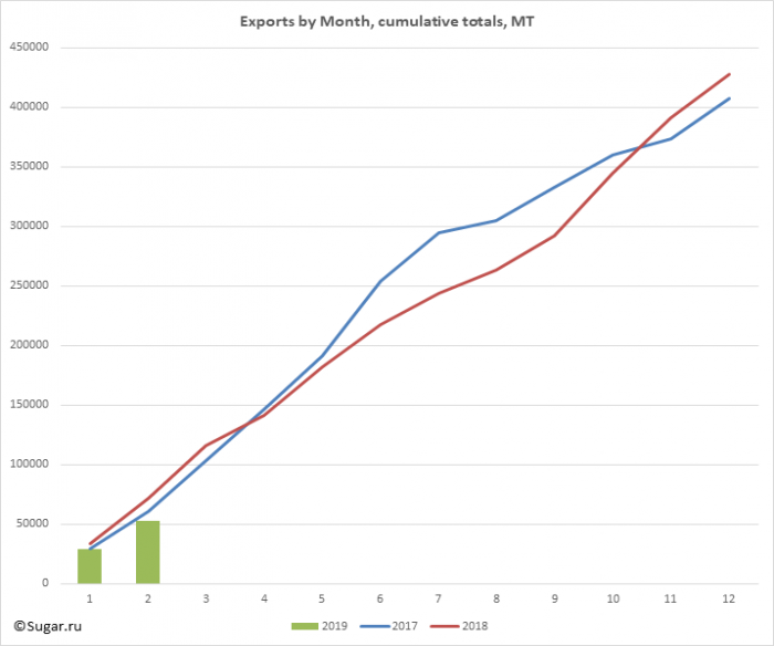 Exports by Month, cumulative totals, MT
