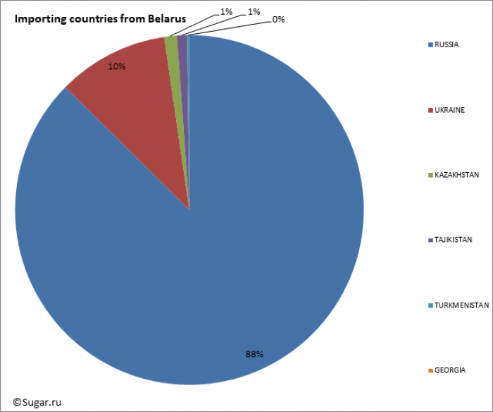 Importing countries from Belarus