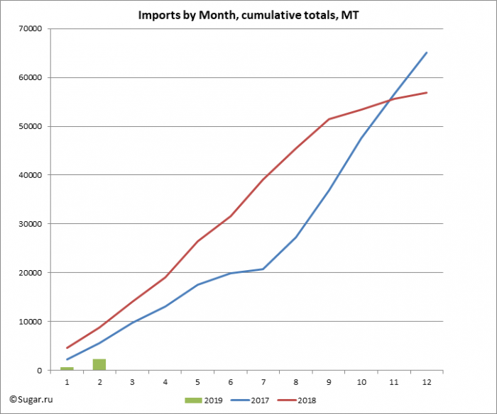 Imports by Month, cumulative totals, MT