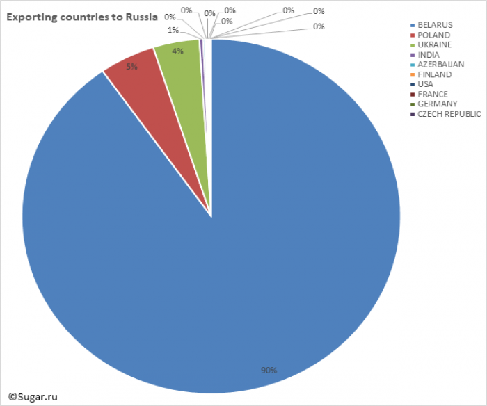 Exporting countries to Russia
