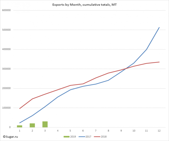Exports by Month, cumulative totals, MT