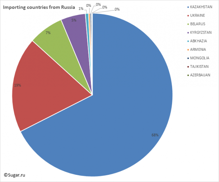 Importing countries from Russia