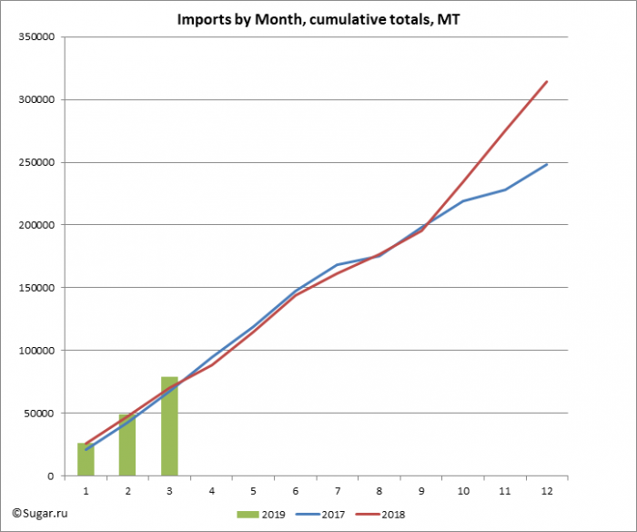 Imports by Month, cumulative totals, MT