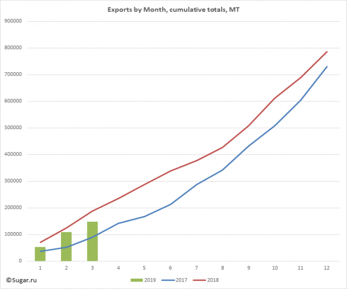 Exports by Month, cumulative totals, MT