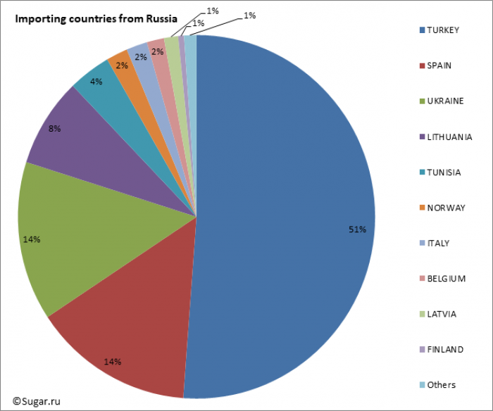 Importing countries from Russia
