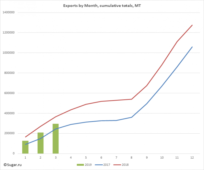 Exports by Month, cumulative totals, MT