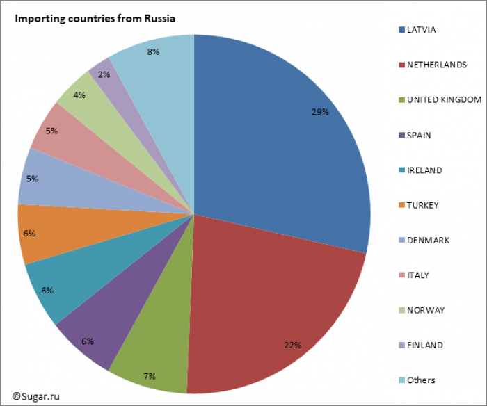 Importing countries from Russia