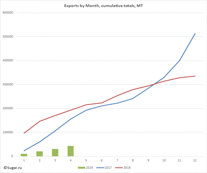 Exports by Month, cumulative totals, MT