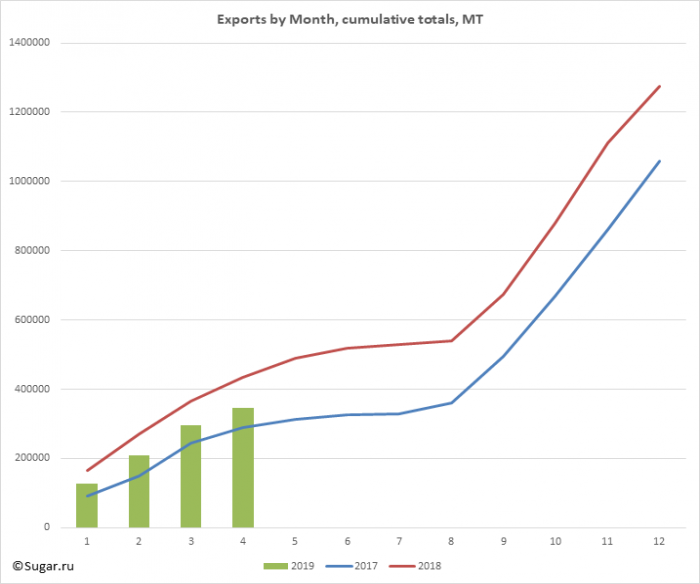 Exports by Month, cumulative totals, MT
