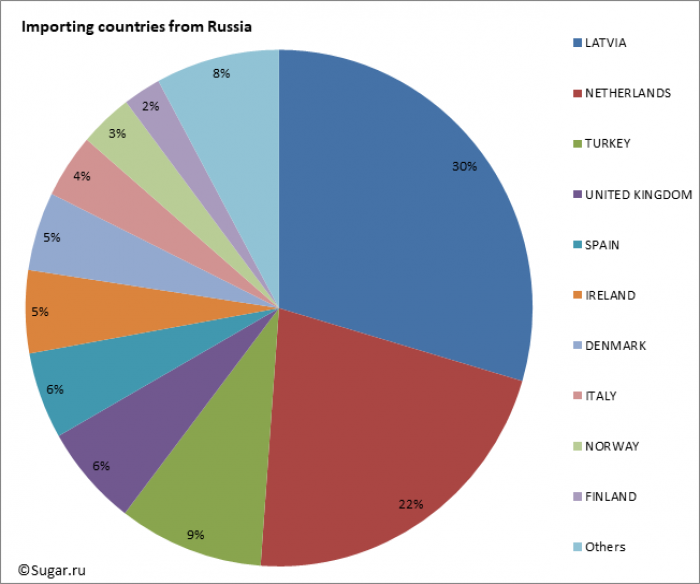 Importing countries from Russia