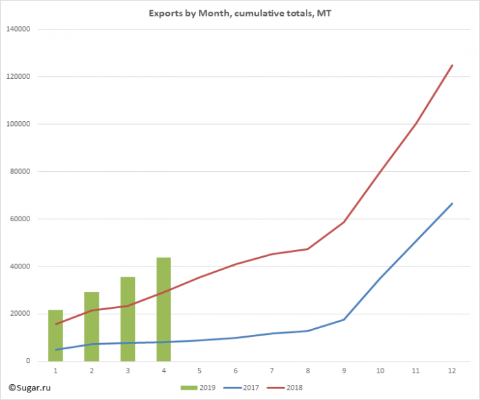 Exports by Month, cumulative totals, MT