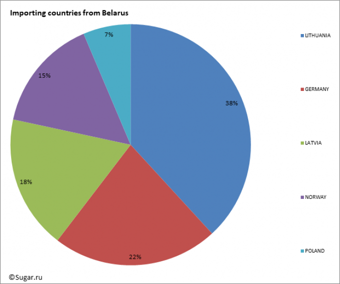 Importing countries from Belarus