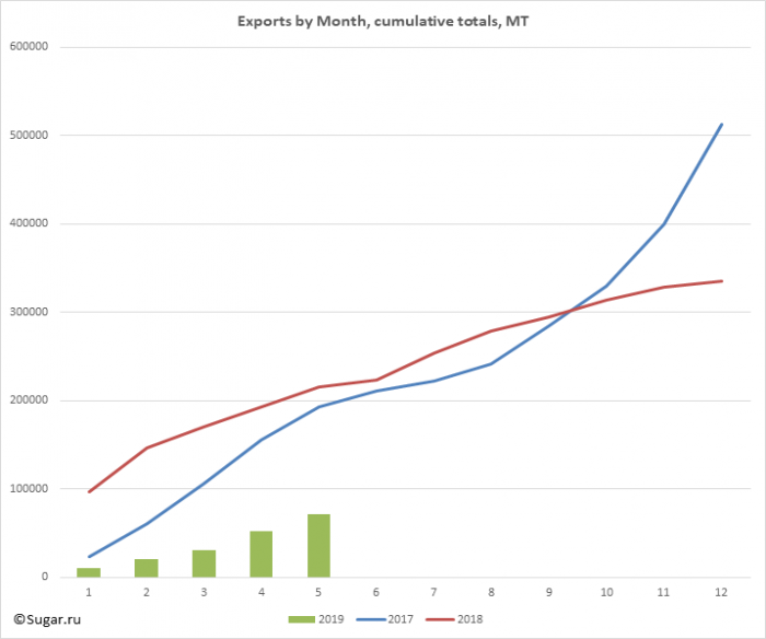 Exports by Month, cumulative totals, MT