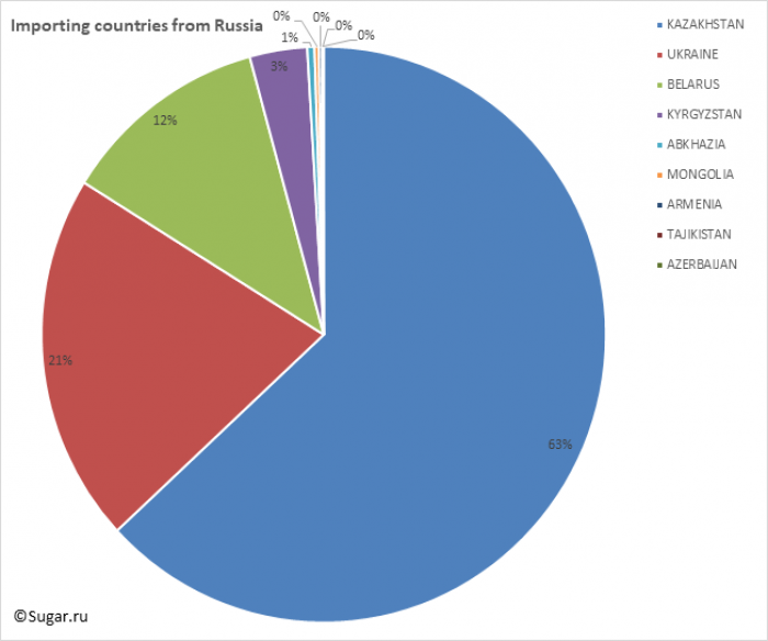 Importing countries from Russia