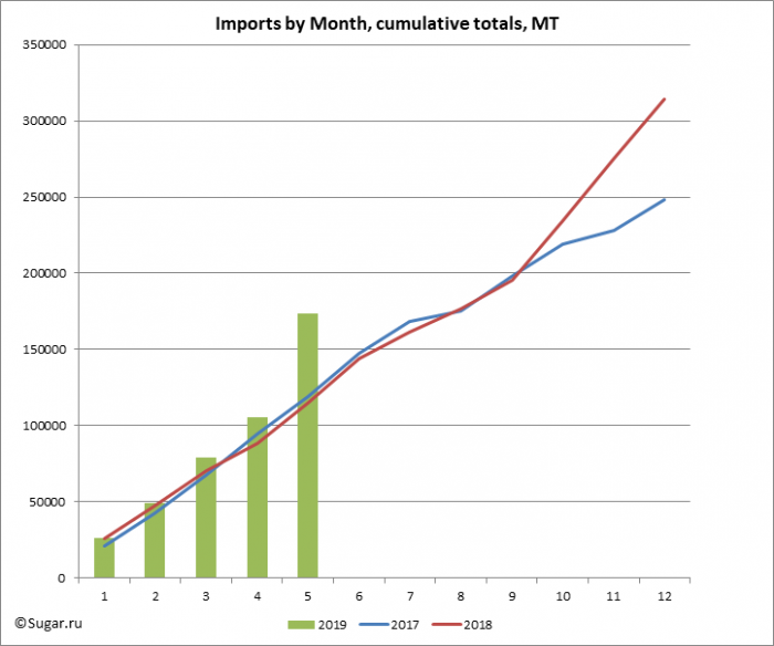 Imports by Month, cumulative totals, MT