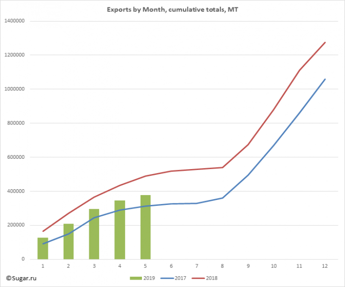 Exports by Month, cumulative totals, MT