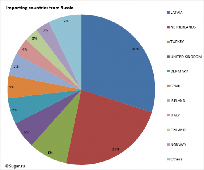 Importing countries from Russia