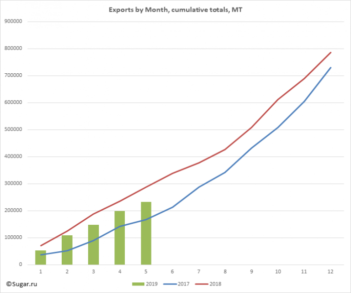 Exports by Month, cumulative totals, MT